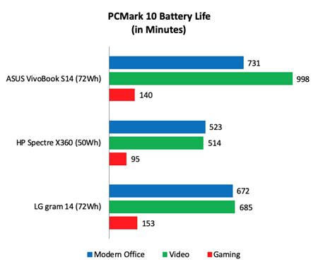 Investigating notebook battery life with PCMark 10's .